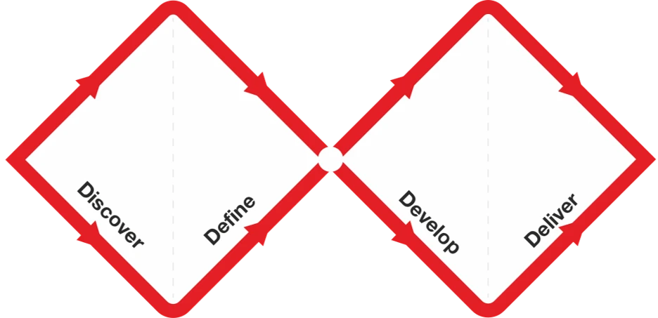 Double Diamond: Discover, Define, Develop, Deliver